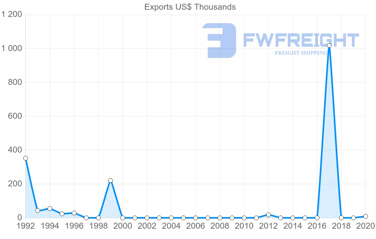 Shipping company from Malaysia to Montserrat
