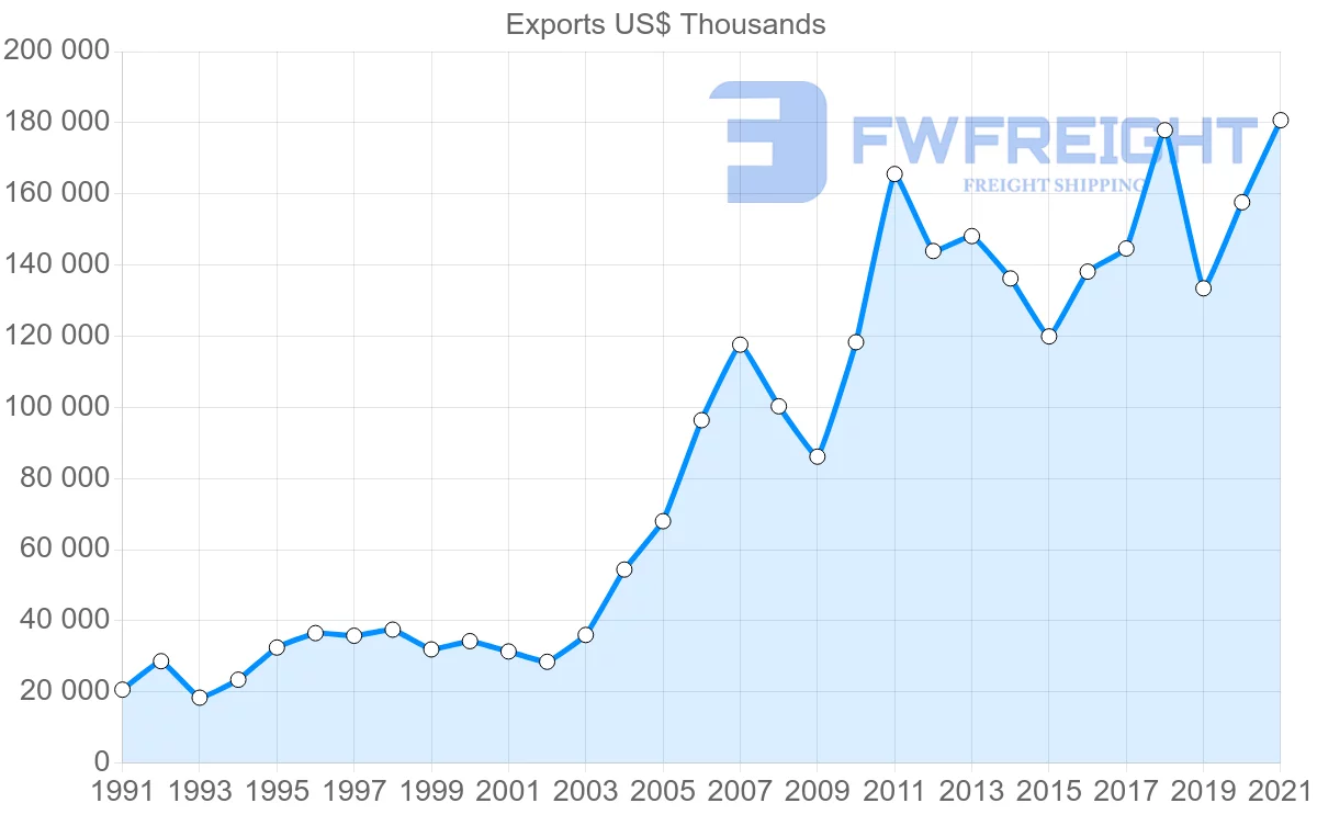 Shipping company from Malaysia to Morocco