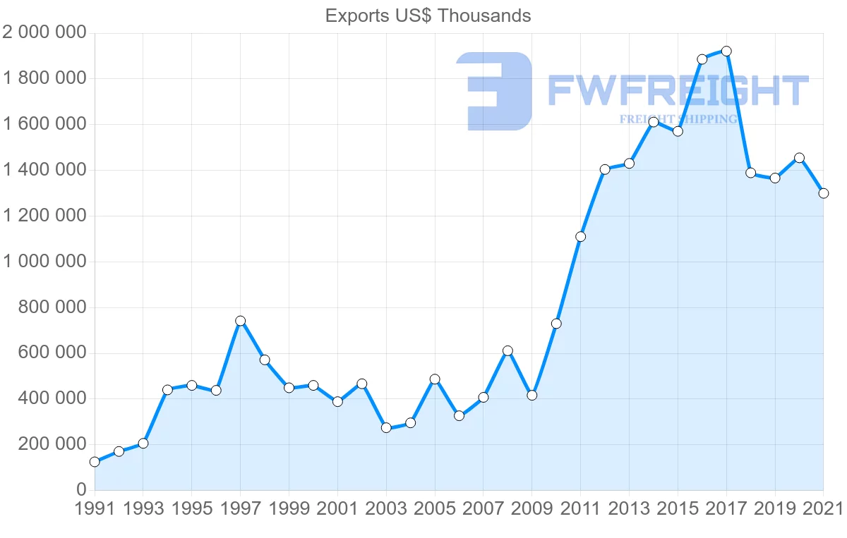 Shipping company from Malaysia to Myanmar