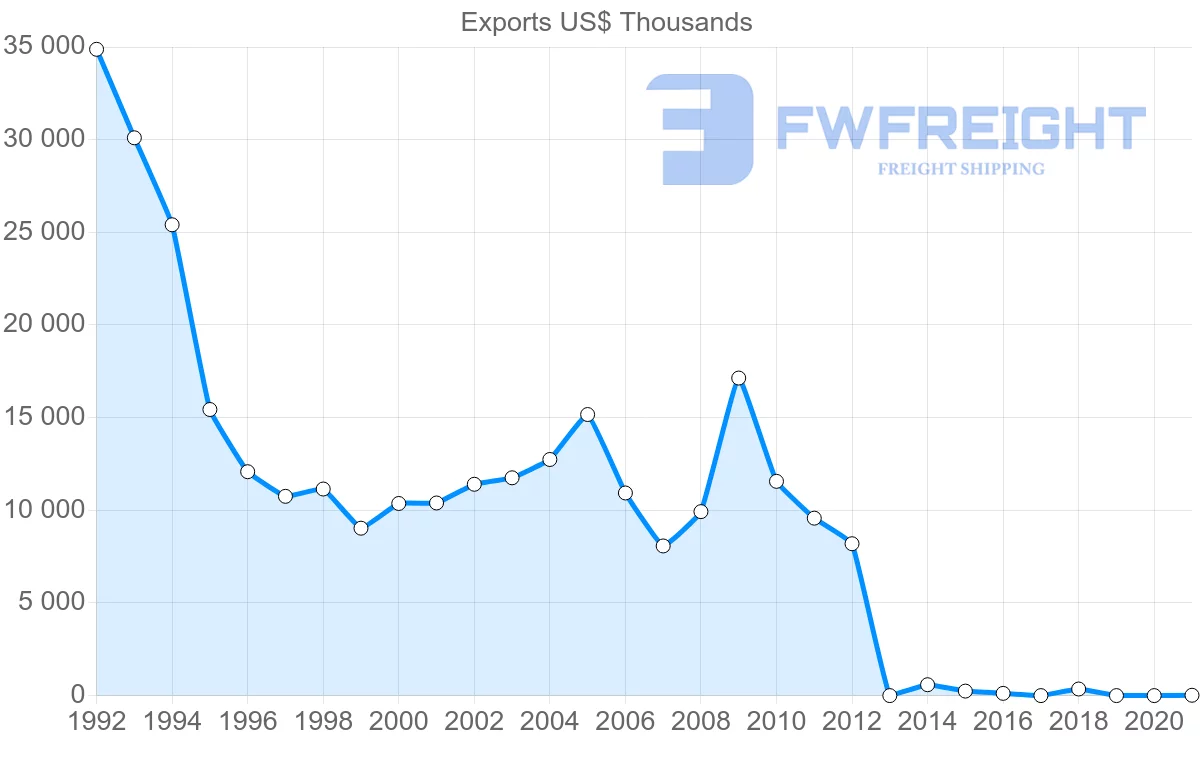 Shipping company from Malaysia to Namibia