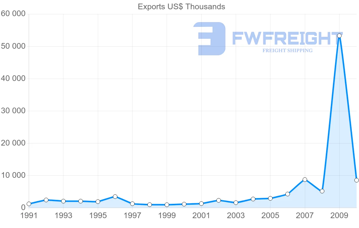 Shipping company from Malaysia to Netherlands Antilles