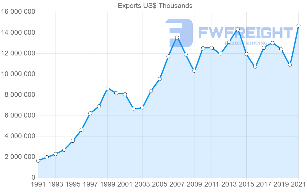 Shipping company from Malaysia to Netherlands