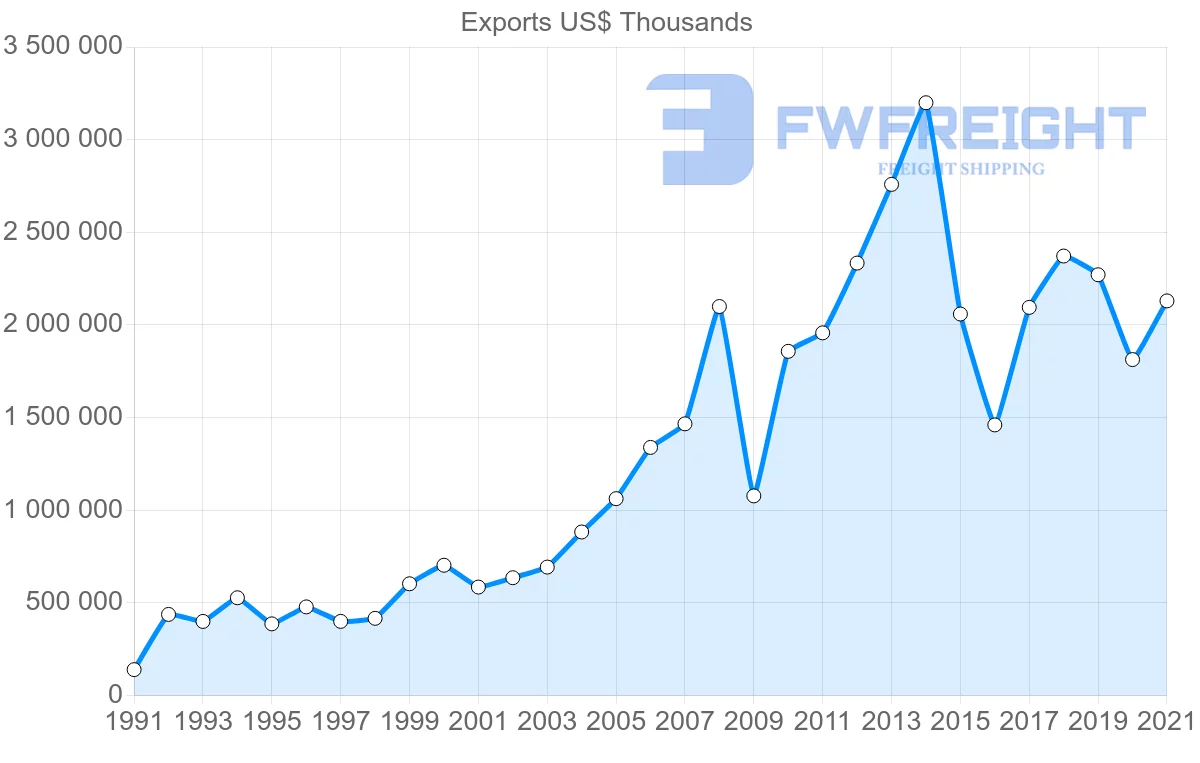 Shipping company from Malaysia to New Zealand