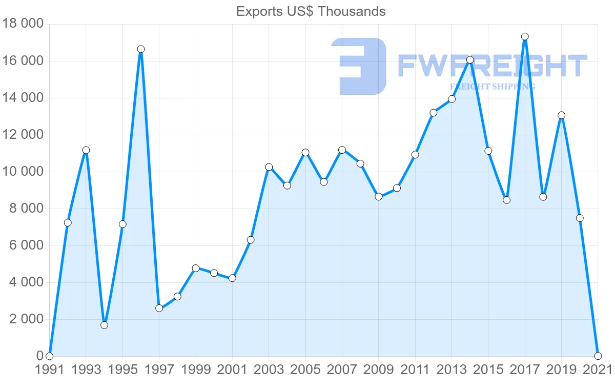 Shipping company from Malaysia to Nicaragua