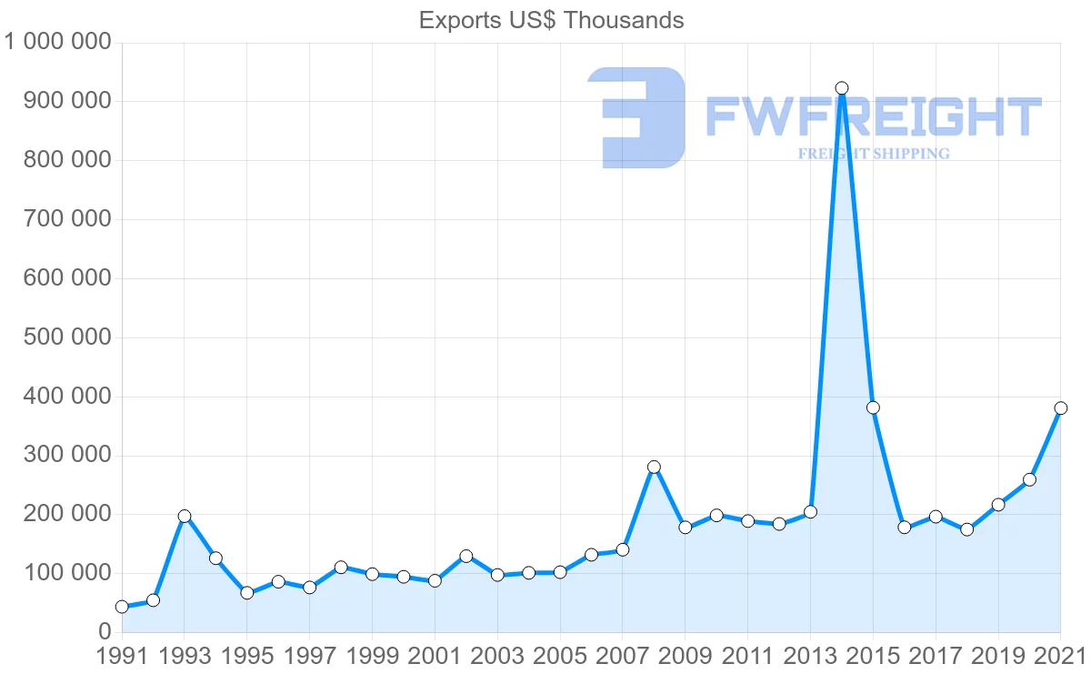 Shipping company from Malaysia to Norway