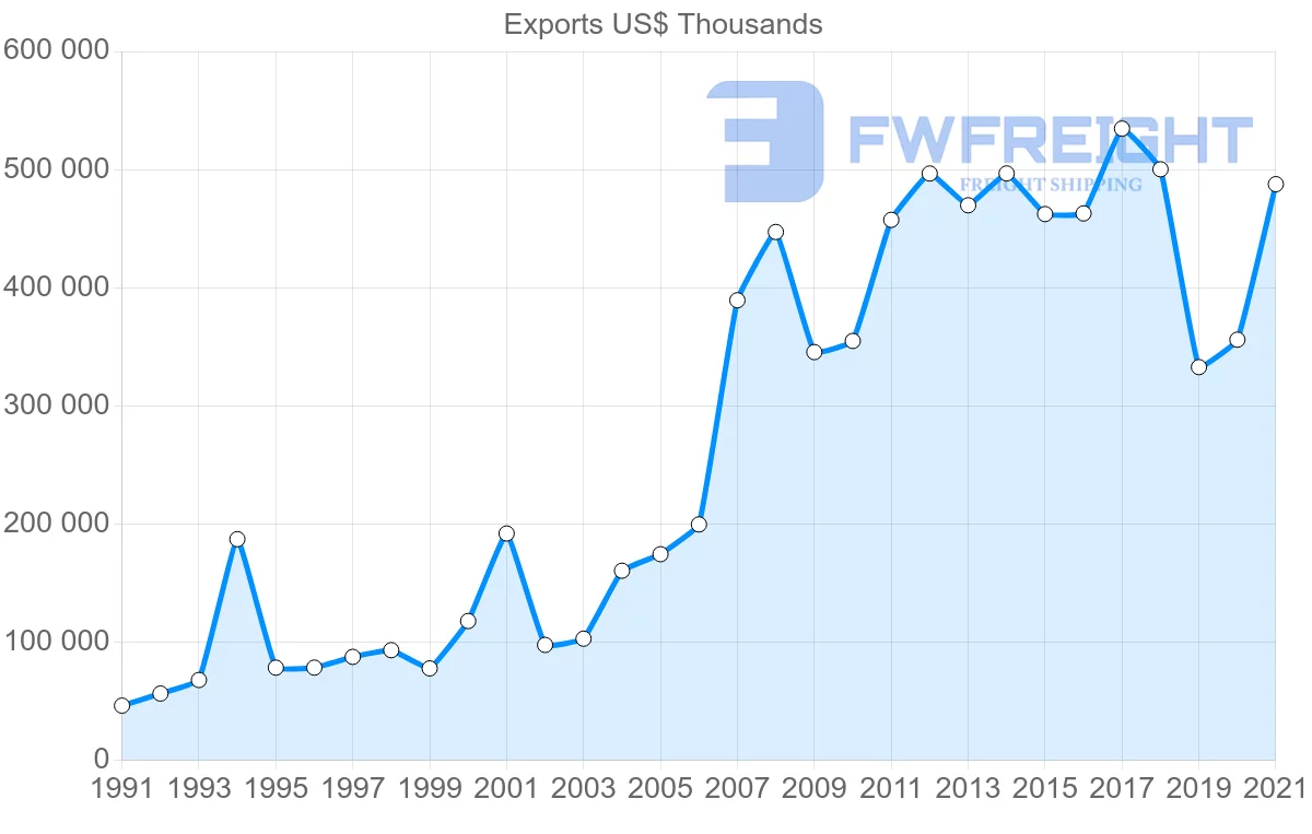 Shipping company from Malaysia to Oman