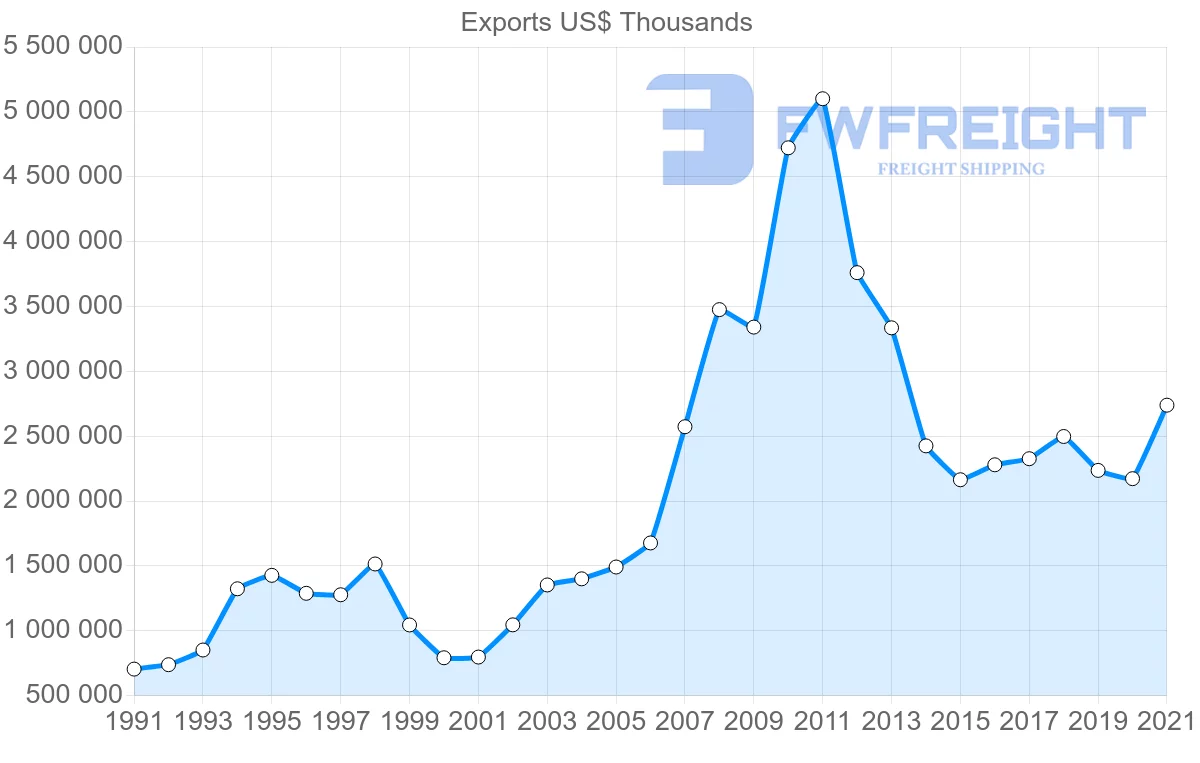 Shipping company from Malaysia to Pakistan