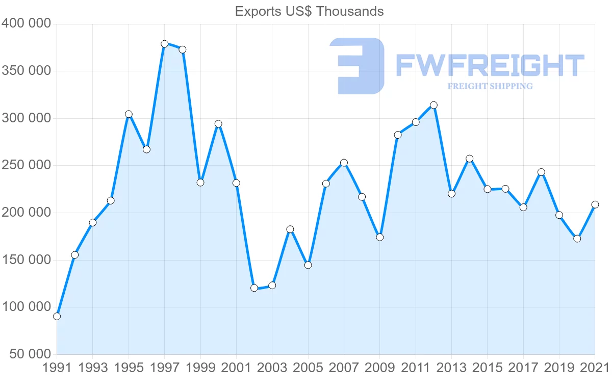 Shipping company from Malaysia to Panama
