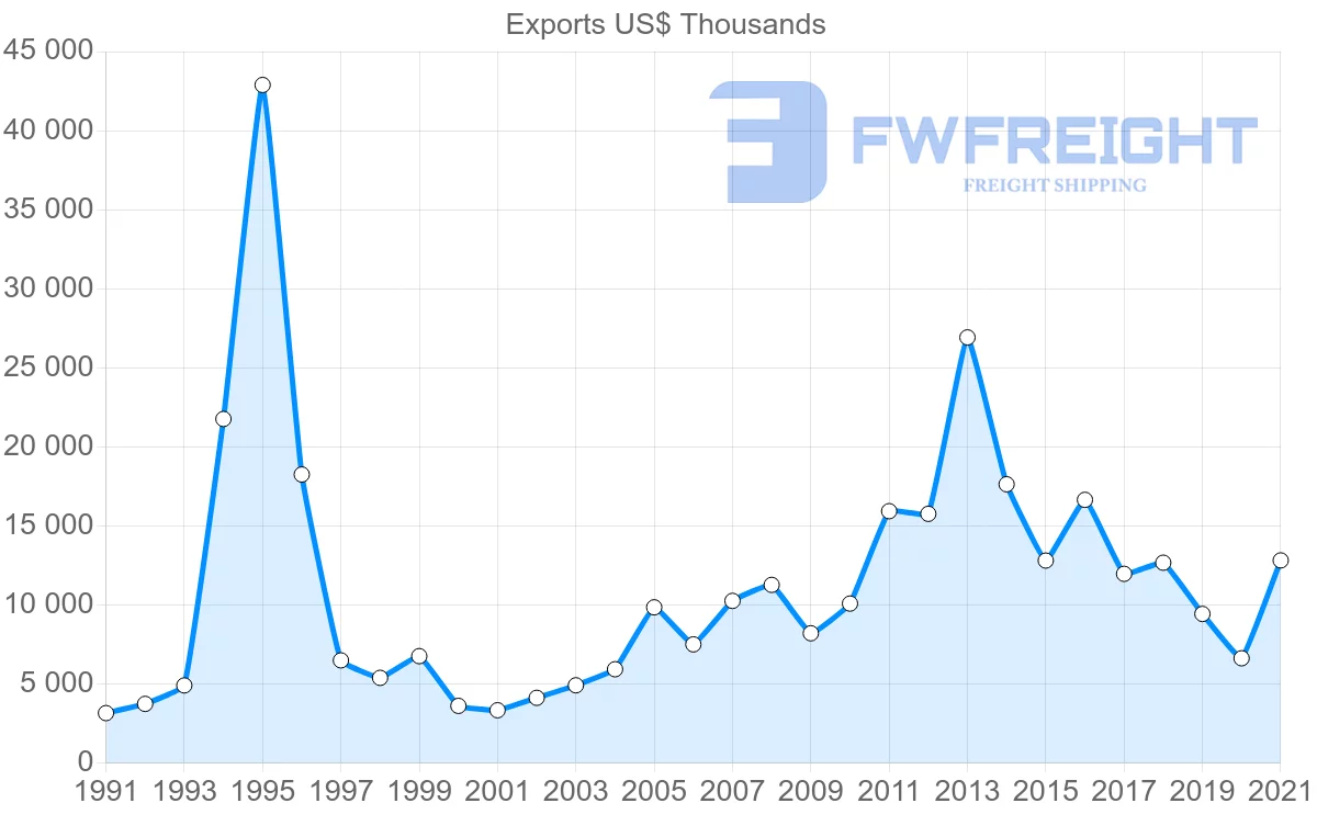 Shipping company from Malaysia to Paraguay