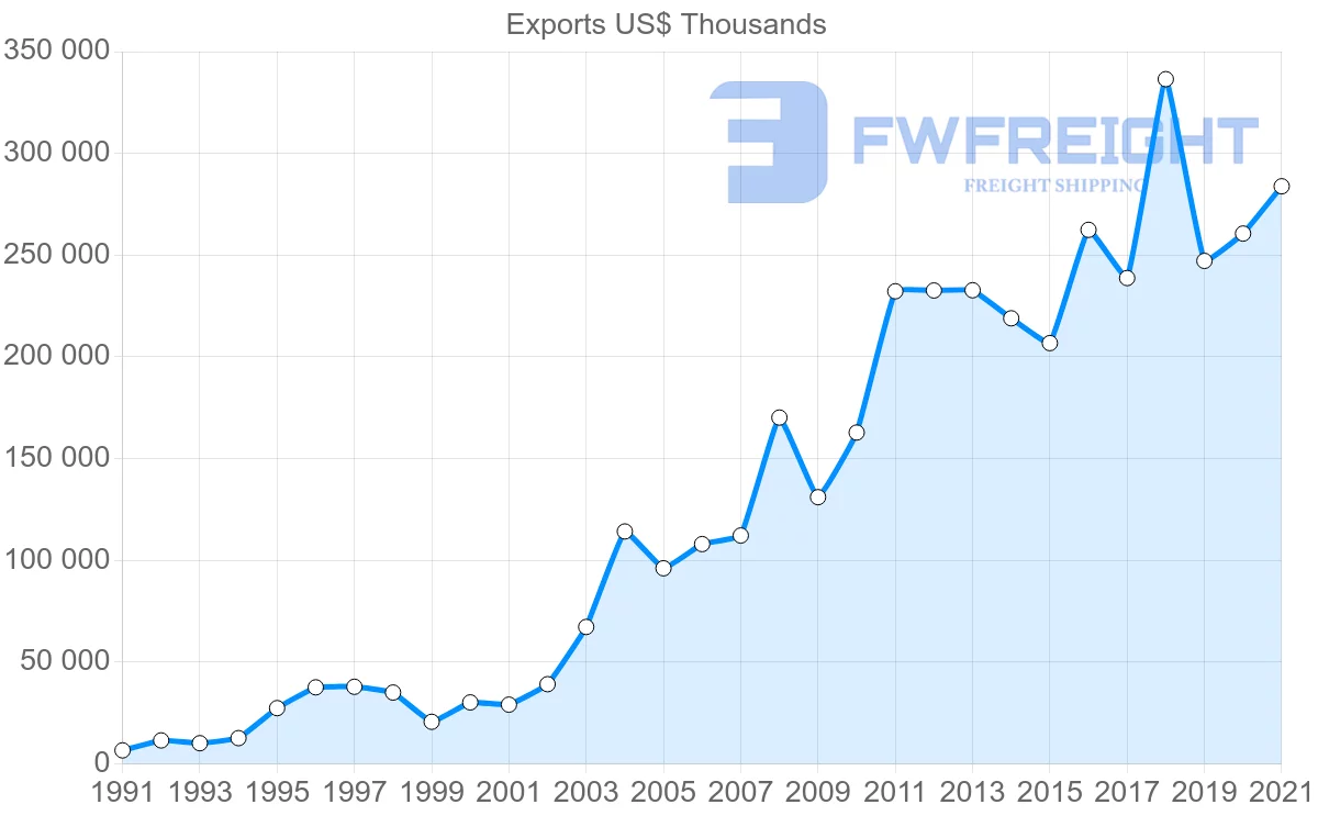 Shipping company from Malaysia to Peru