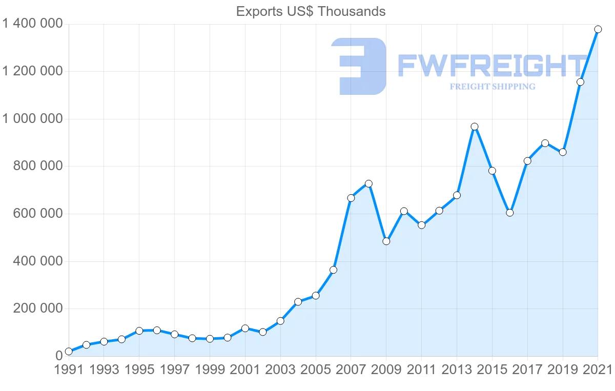 Shipping company from Malaysia to Poland