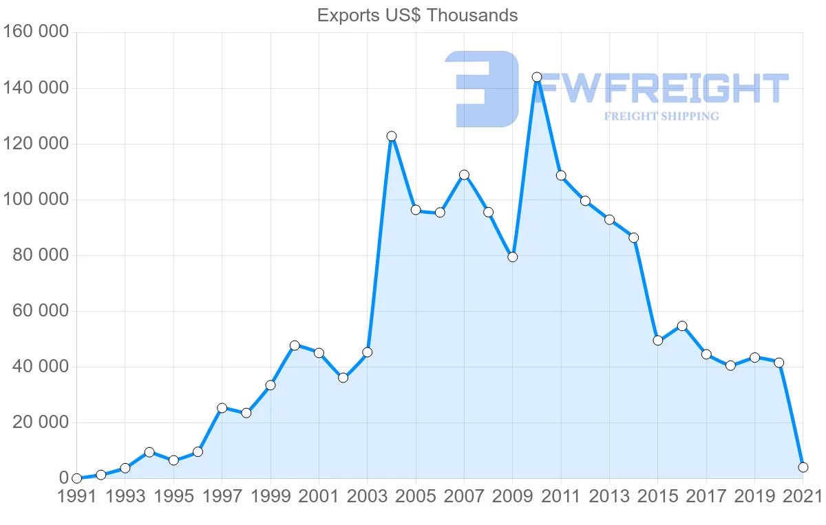 Shipping company from Malaysia to Republic of the Congo