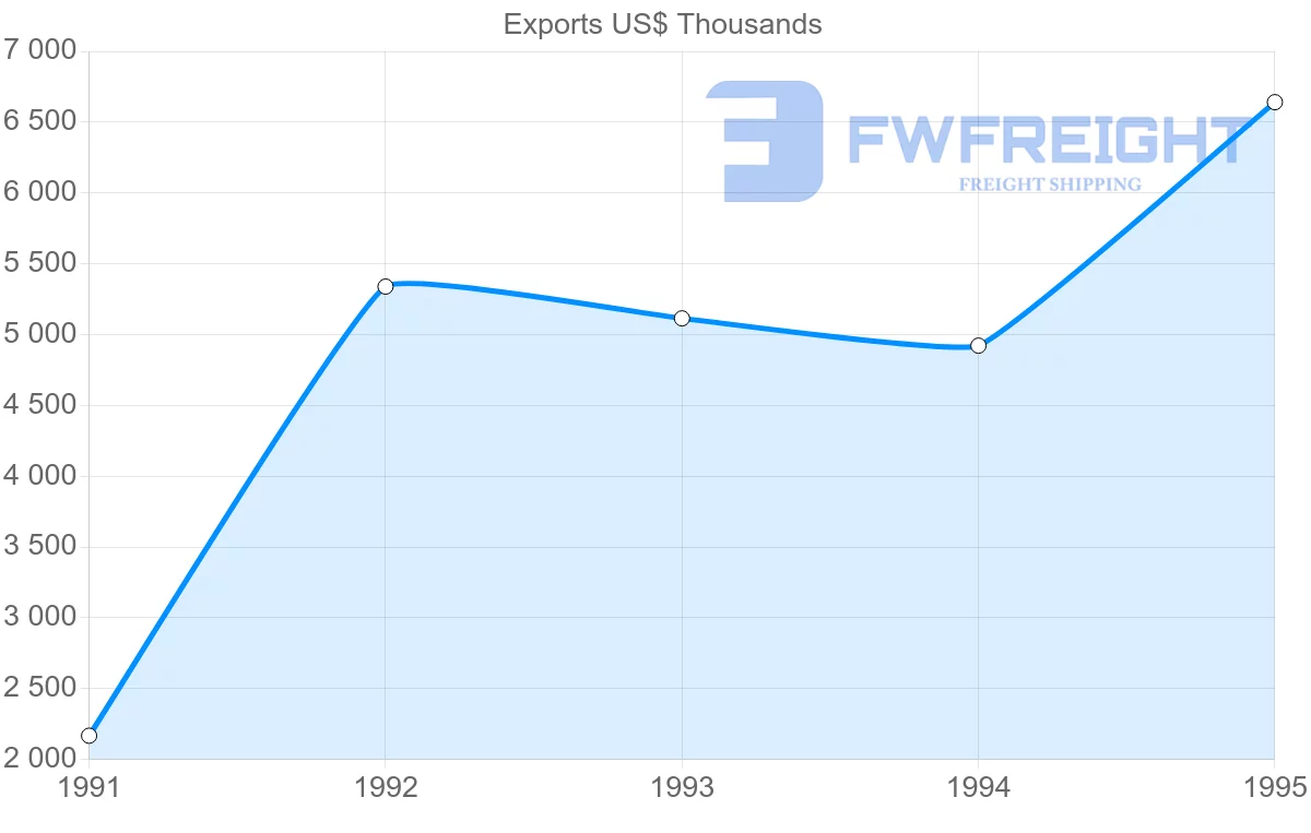 Shipping company from Malaysia to Reunion