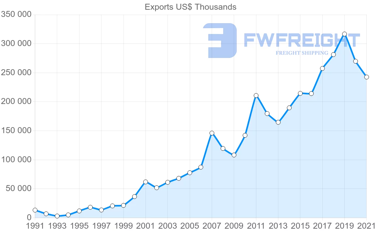 Shipping company from Malaysia to Romania