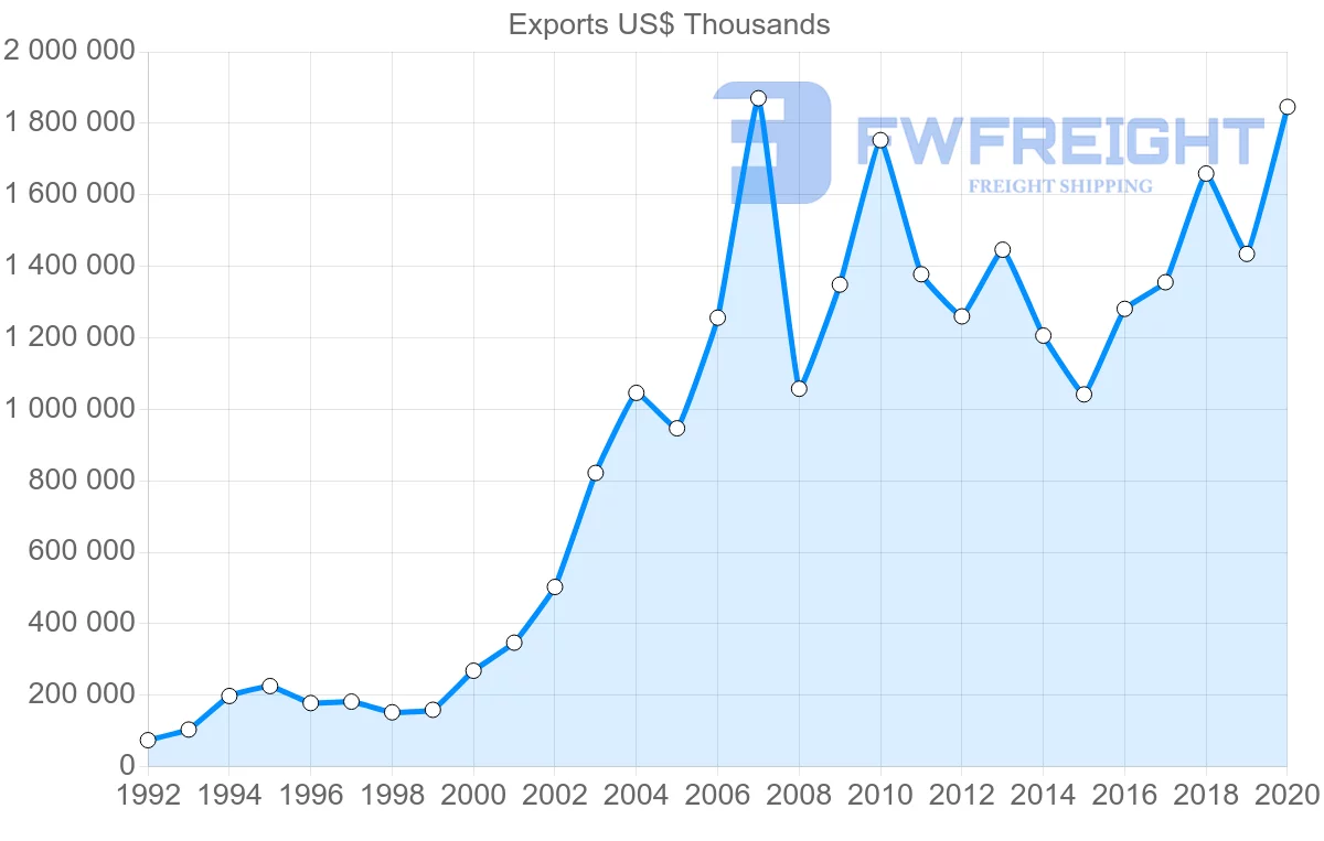 Shipping company from Malaysia to Russia