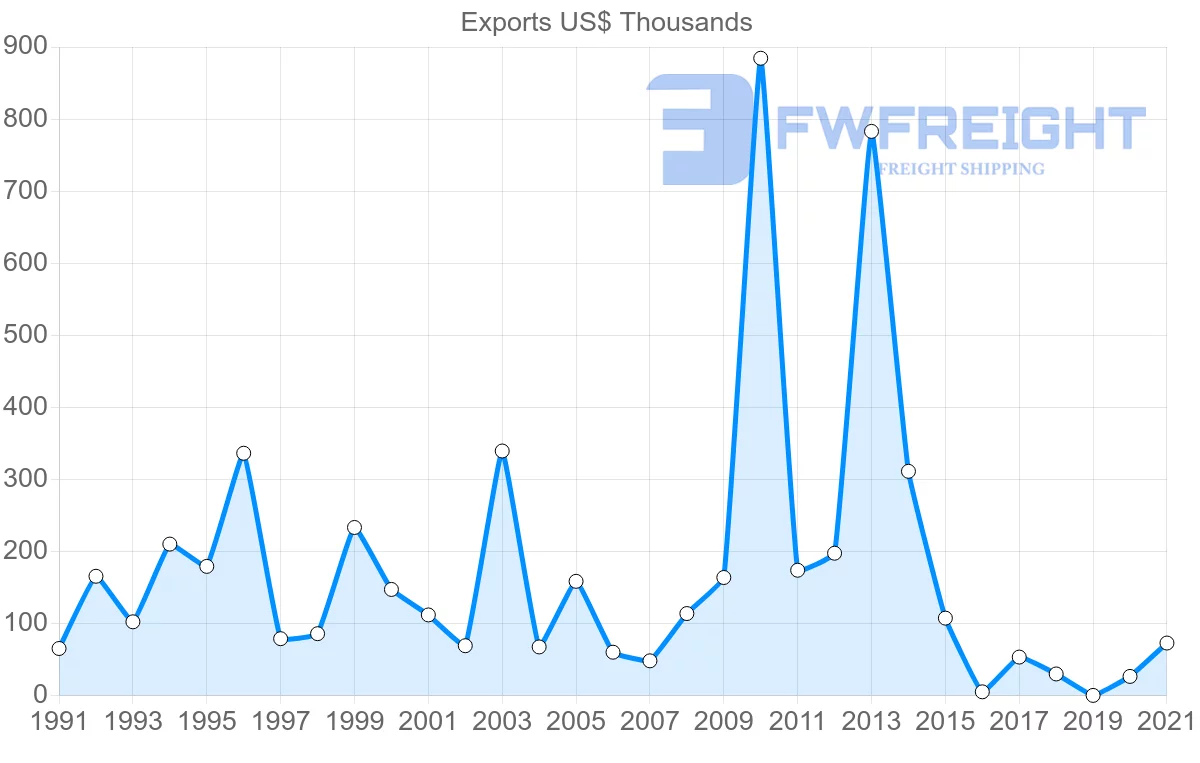 Shipping company from Malaysia to Saint Kitts and Nevis
