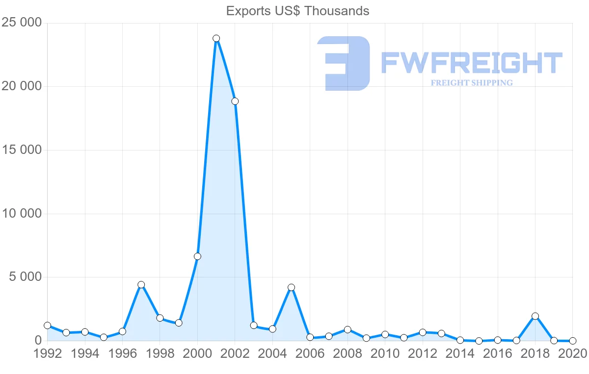 Shipping company from Malaysia to Sao Tome and Principe