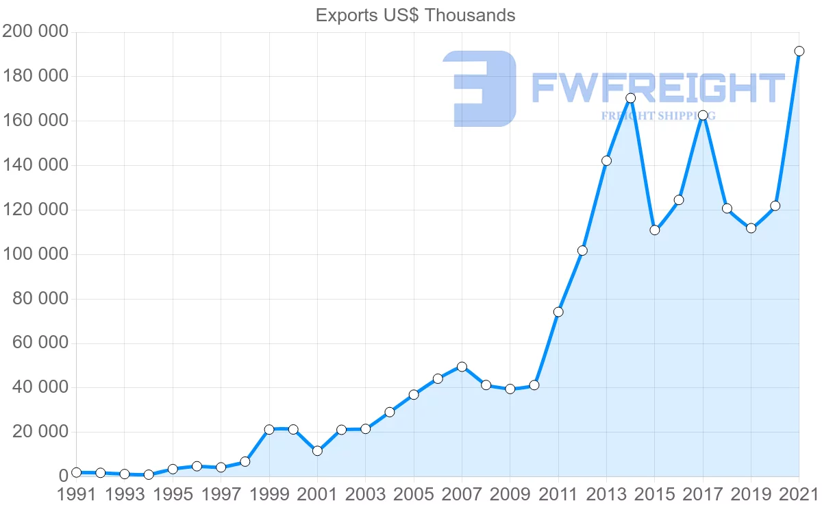 Shipping company from Malaysia to Senegal