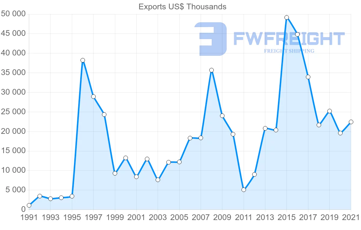 Shipping company from Malaysia to Seychelles