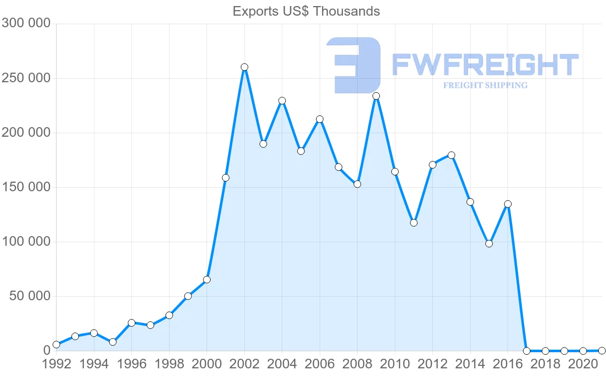 Shipping company from Malaysia to Slovakia
