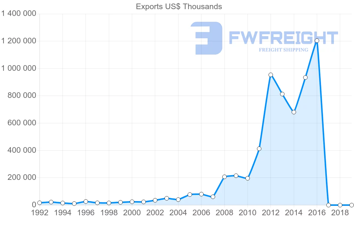 Shipping company from Malaysia to Slovenia