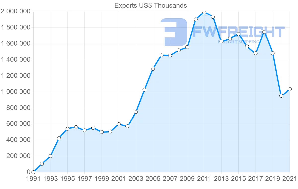 Shipping company from Malaysia to South Africa