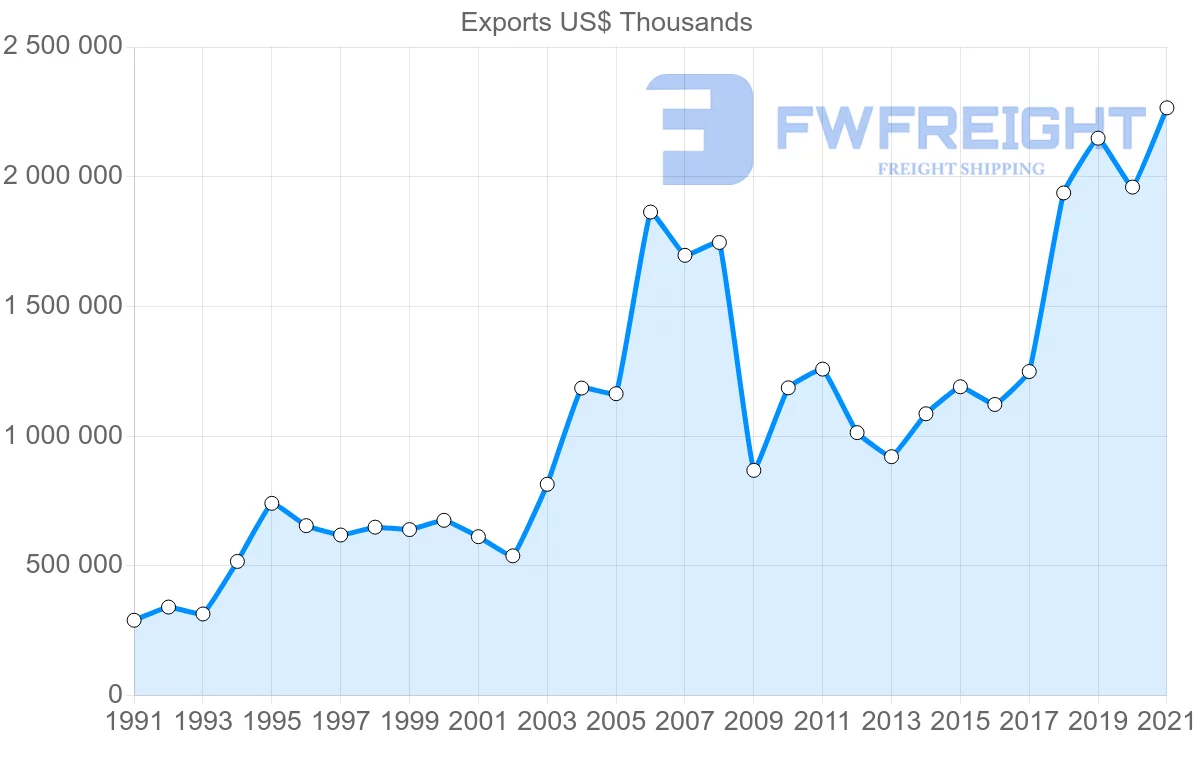 Shipping company from Malaysia to Spain