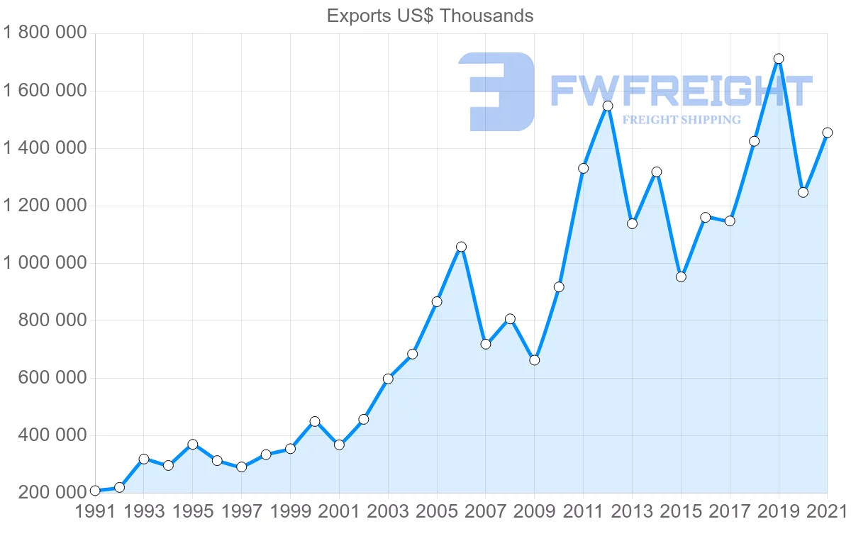 Shipping company from Malaysia to Sri Lanka