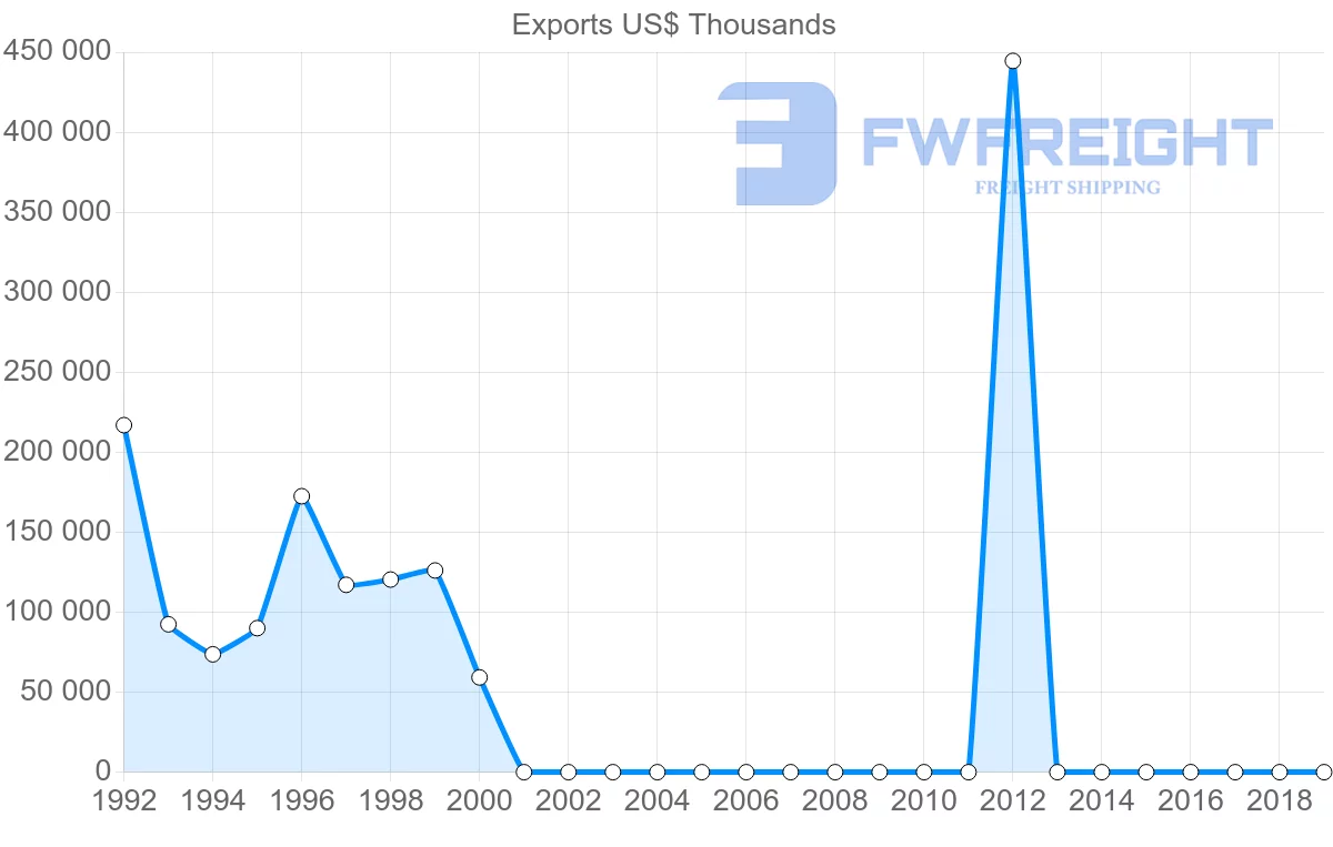 Shipping company from Malaysia to Sudan