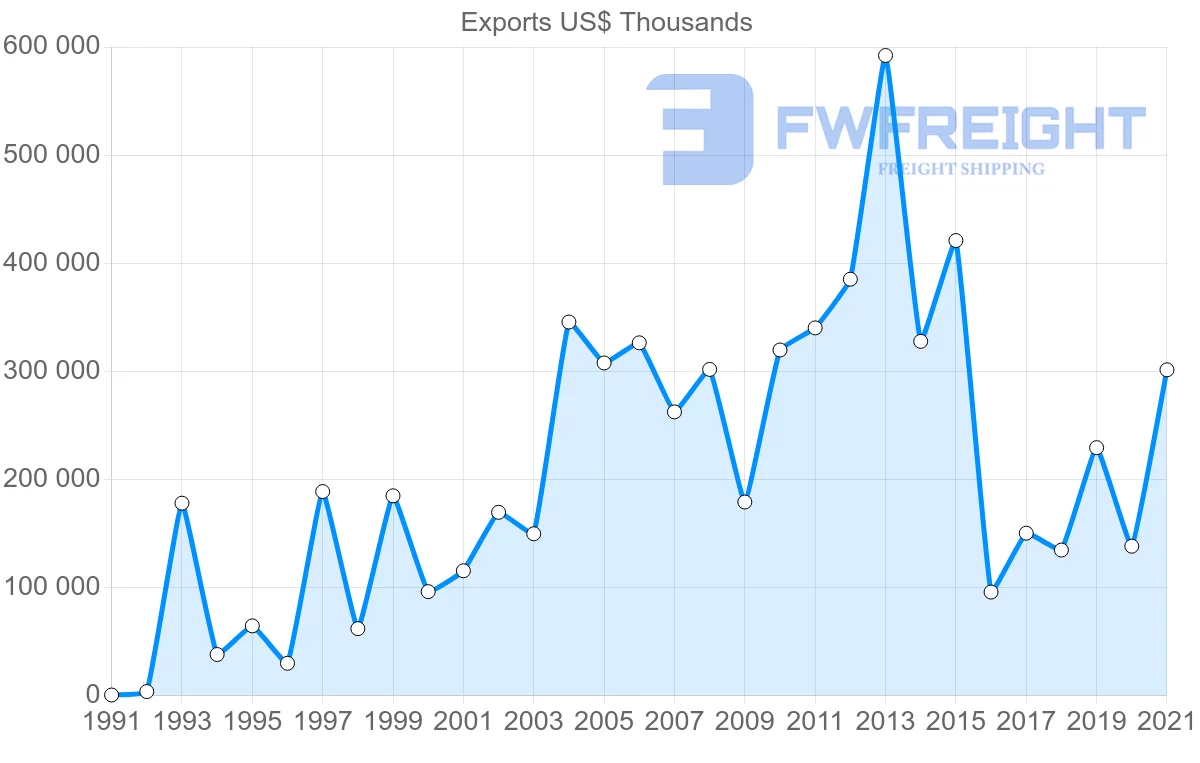 Shipping company from Malaysia to Togo