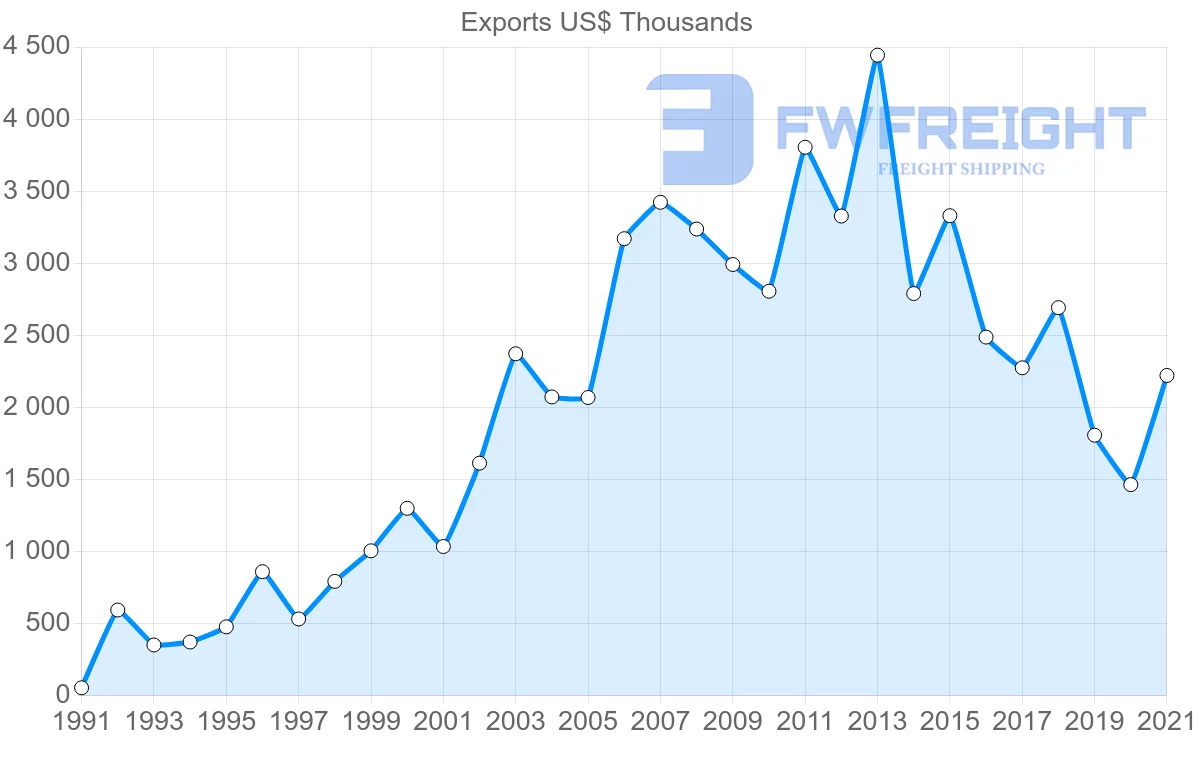Shipping company from Malaysia to Tonga