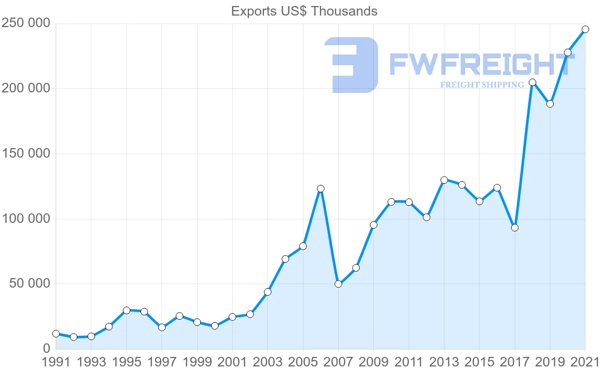 Shipping company from Malaysia to Tunisia