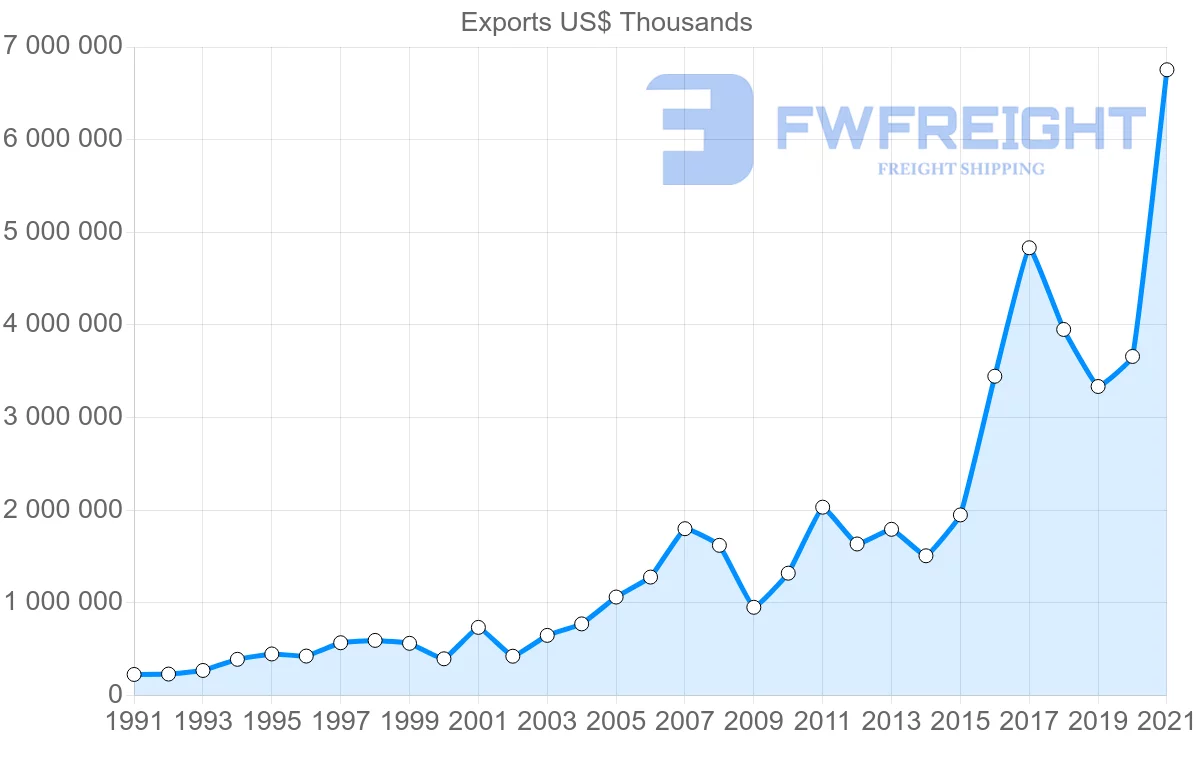 Shipping company from Malaysia to Turkey