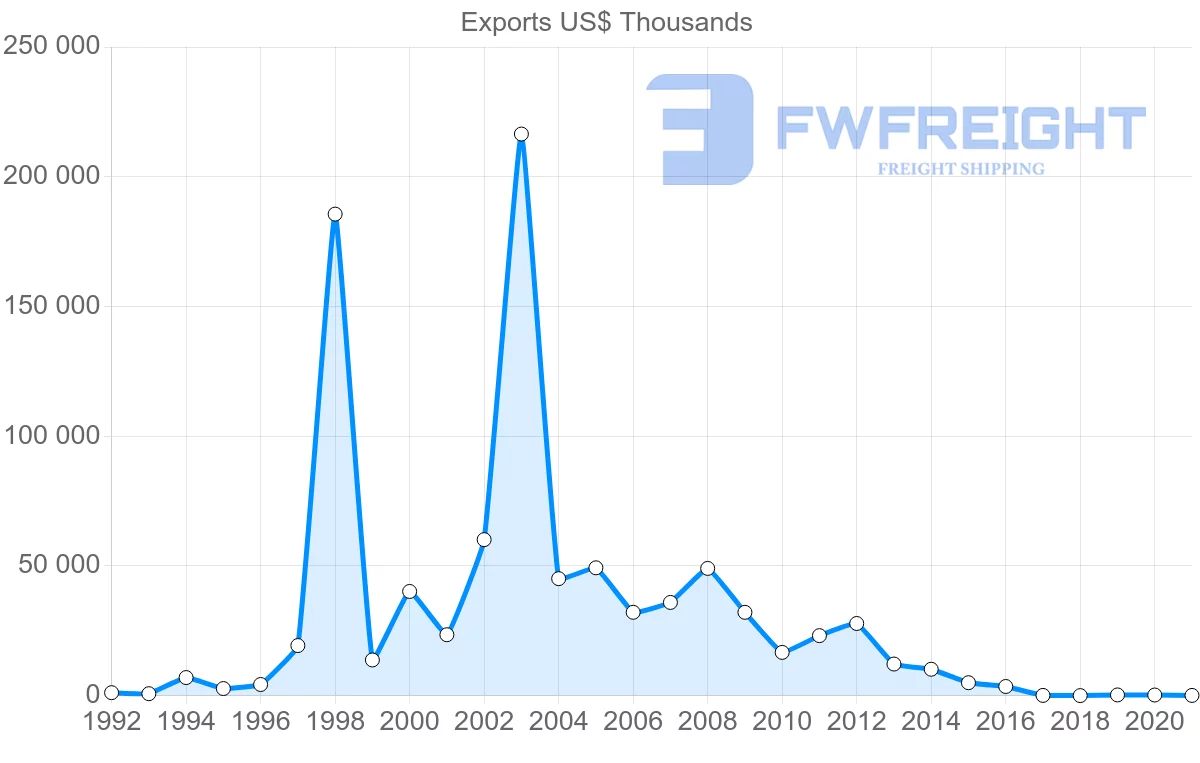 Shipping company from Malaysia to Turkmenistan