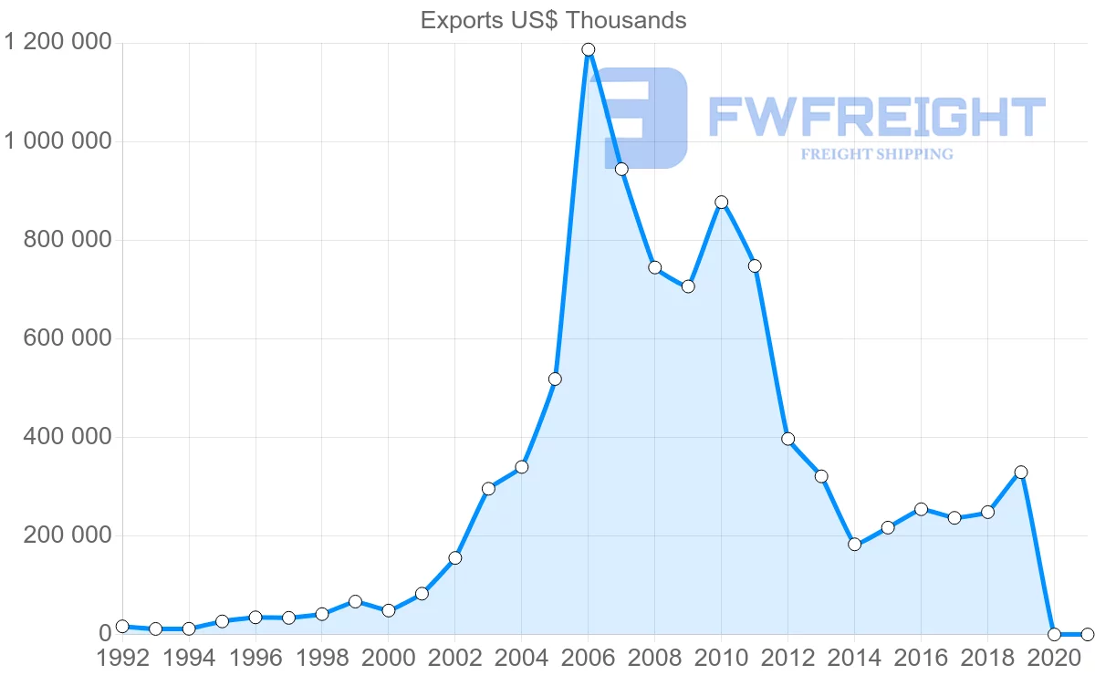 Shipping company from Malaysia to Ukraine