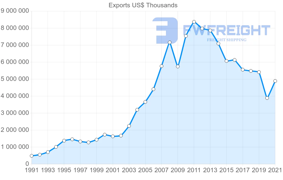 Shipping company from Malaysia to United Arab Emirates