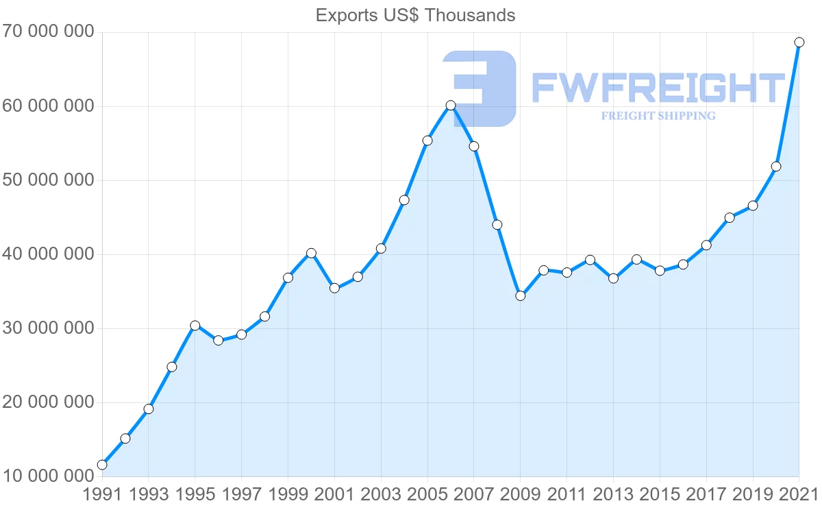 Shipping company from Malaysia to United States