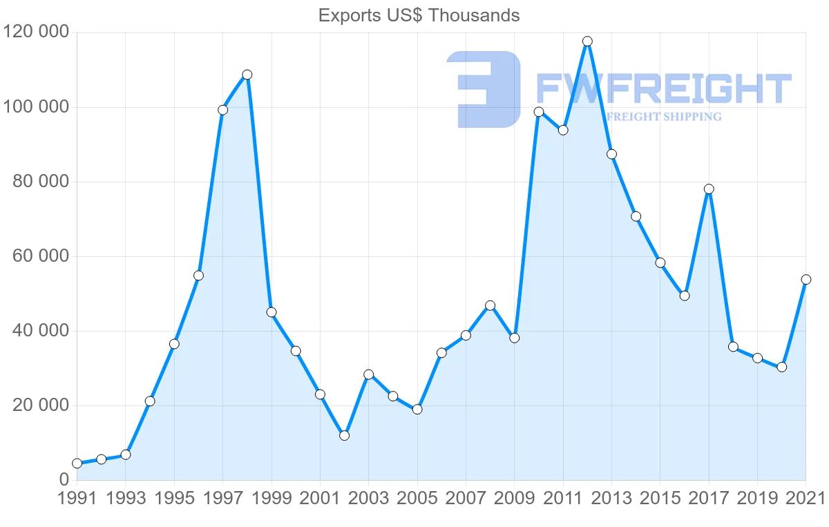 Shipping company from Malaysia to Uruguay