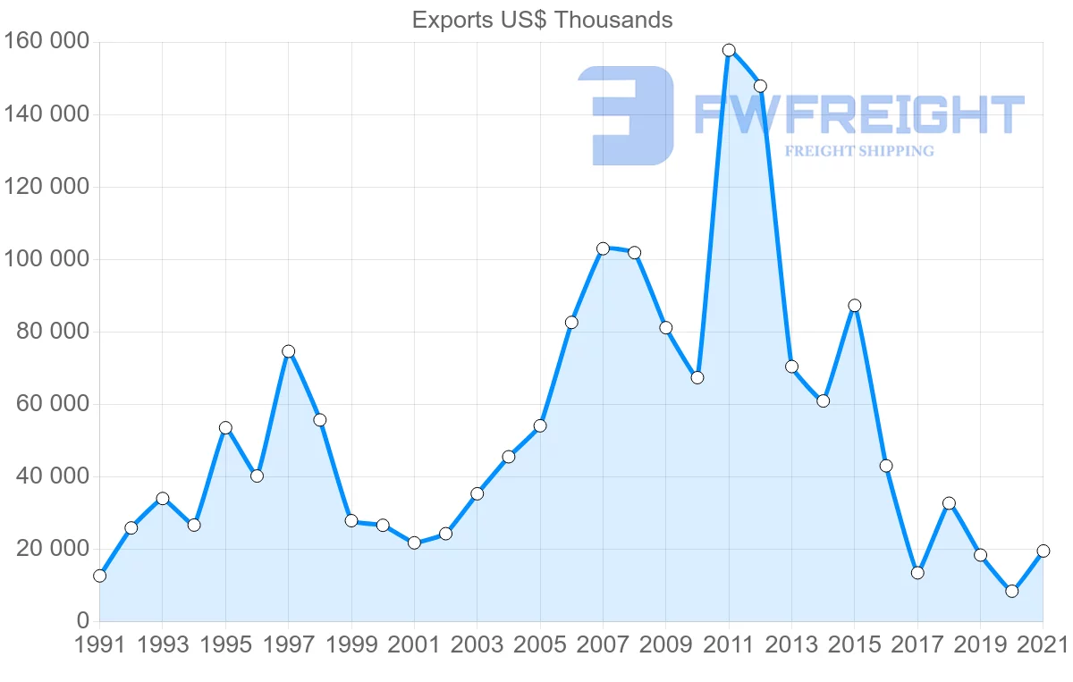 Shipping company from Malaysia to Venezuela
