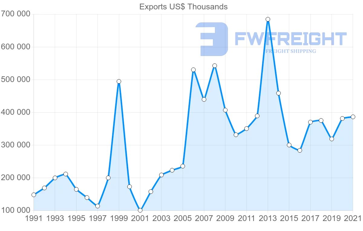 Shipping company from Malaysia to Yemen