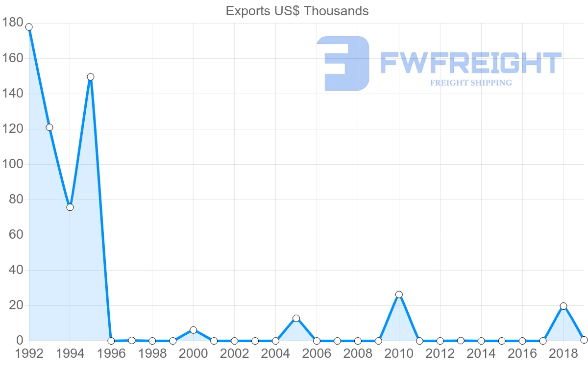 Shipping company from Maldives to Austria