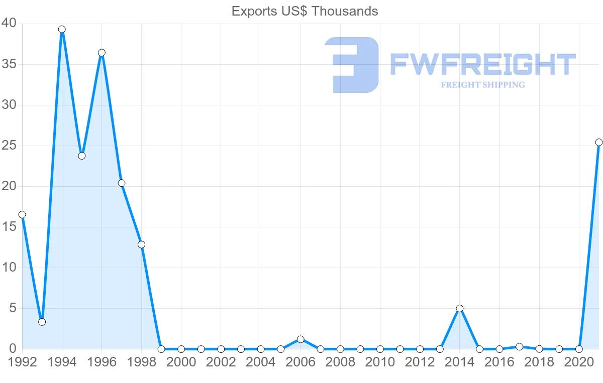 Shipping company from Maldives to Bahrain