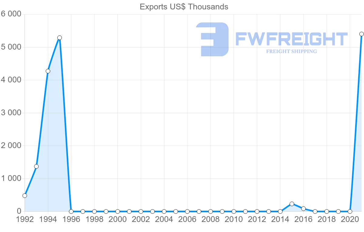 Shipping company from Maldives to Bangladesh