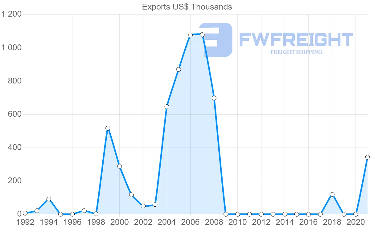 Shipping company from Maldives to Belgium