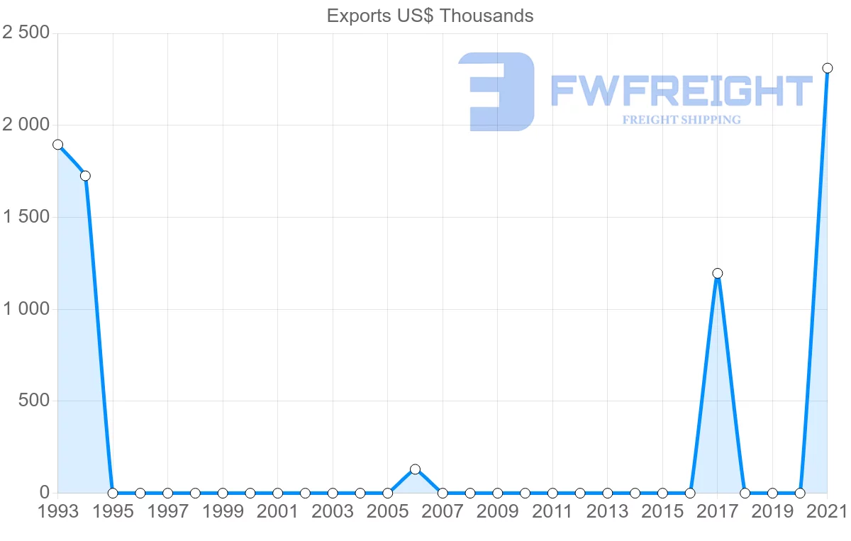 Shipping company from Maldives to Costa Rica