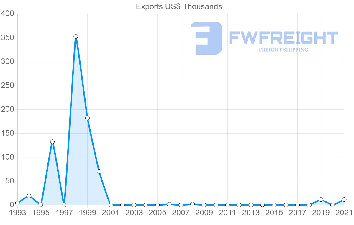 Shipping company from Maldives to Czech Republic