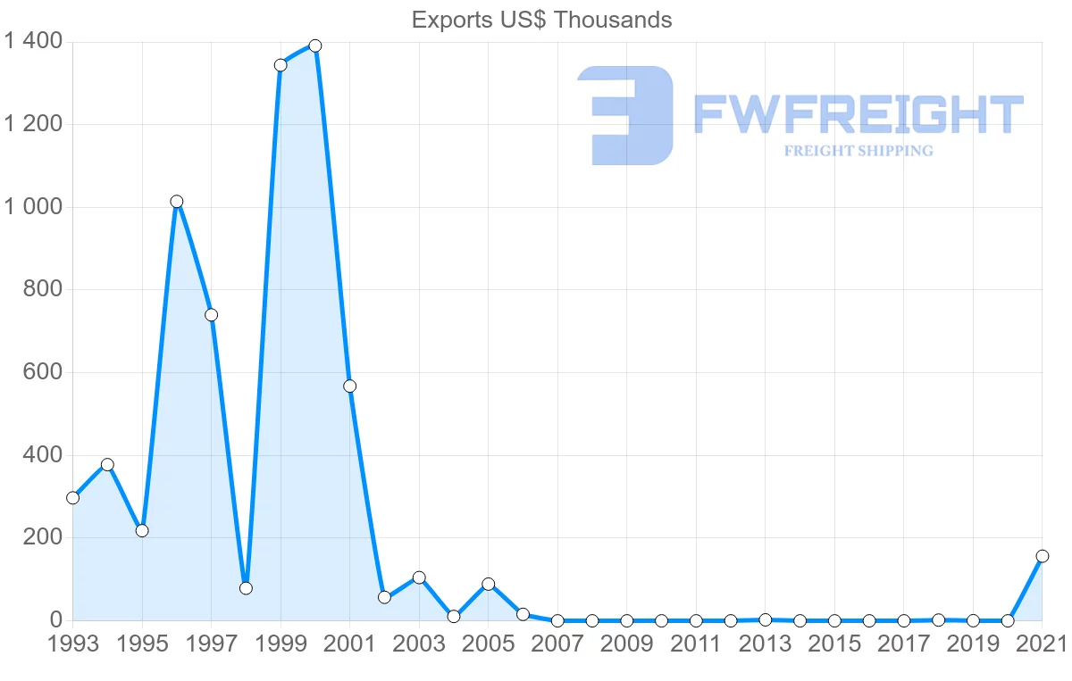 Shipping company from Maldives to Denmark