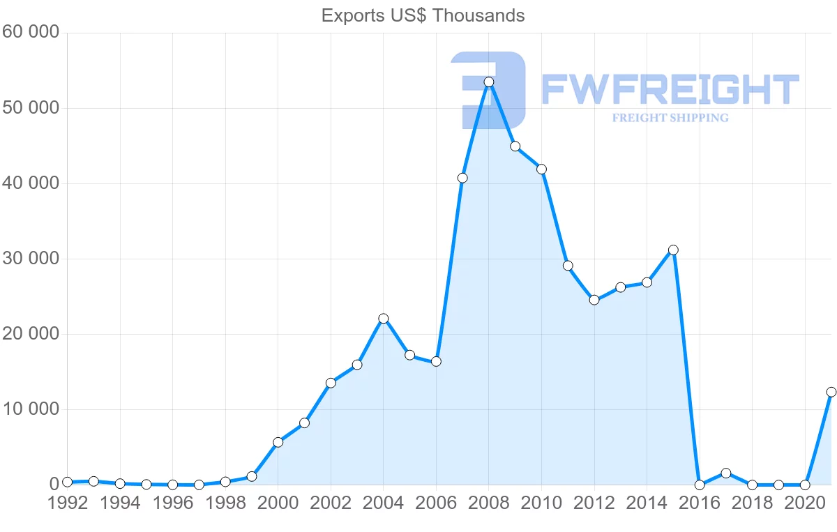 Shipping company from Maldives to France
