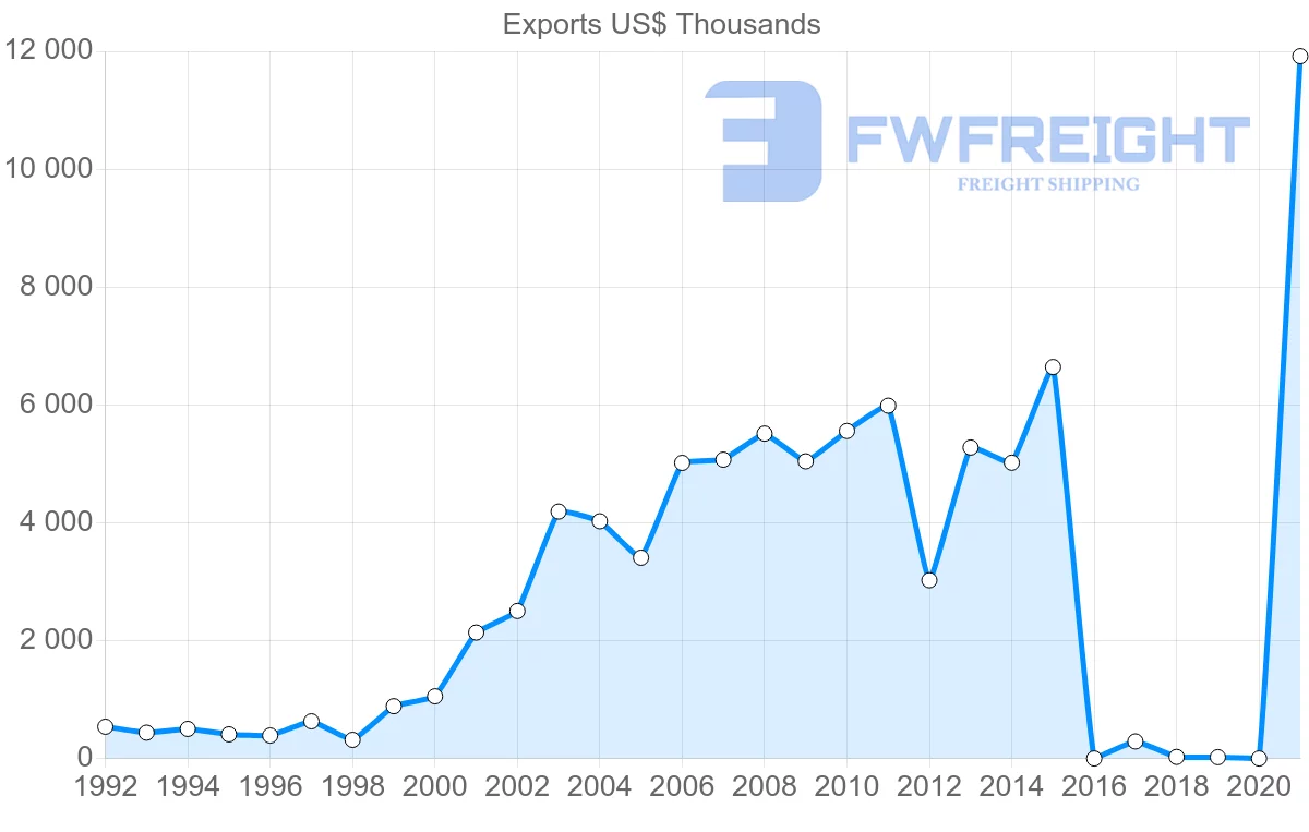 Shipping company from Maldives to India