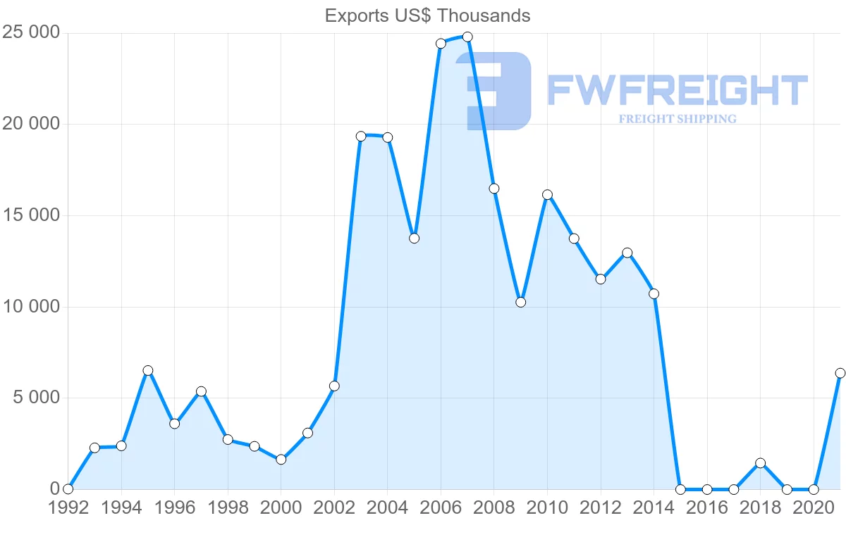 Shipping company from Maldives to Italy